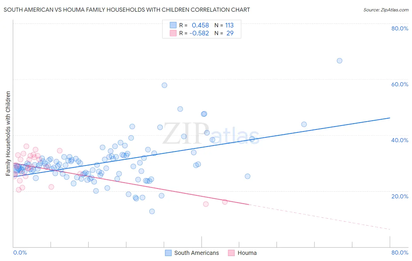 South American vs Houma Family Households with Children
