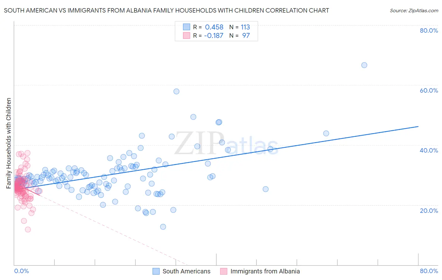 South American vs Immigrants from Albania Family Households with Children