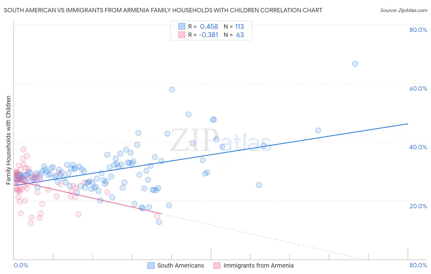 South American vs Immigrants from Armenia Family Households with Children