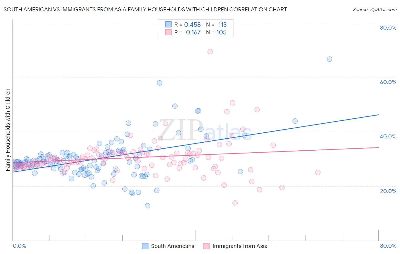 South American vs Immigrants from Asia Family Households with Children