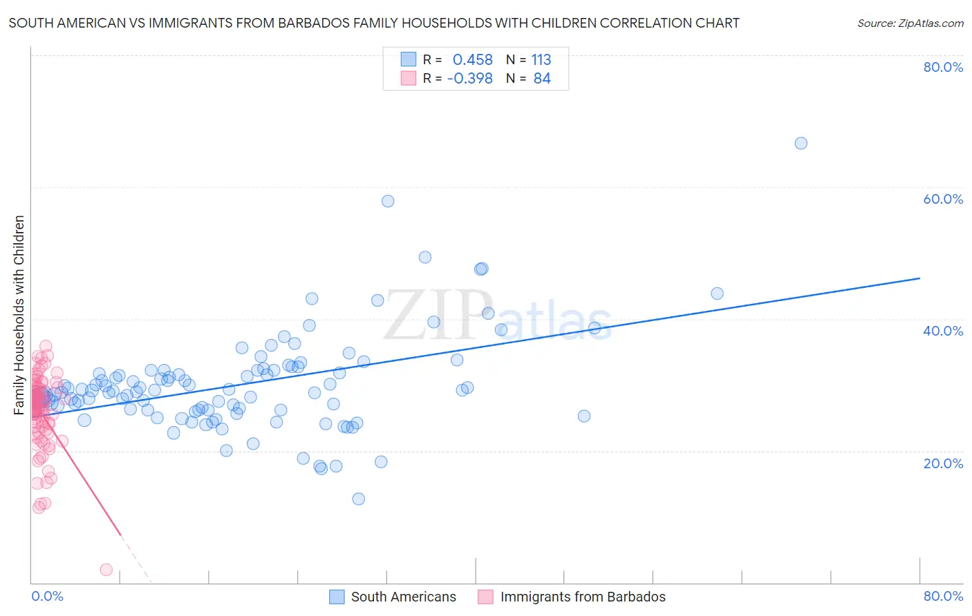 South American vs Immigrants from Barbados Family Households with Children
