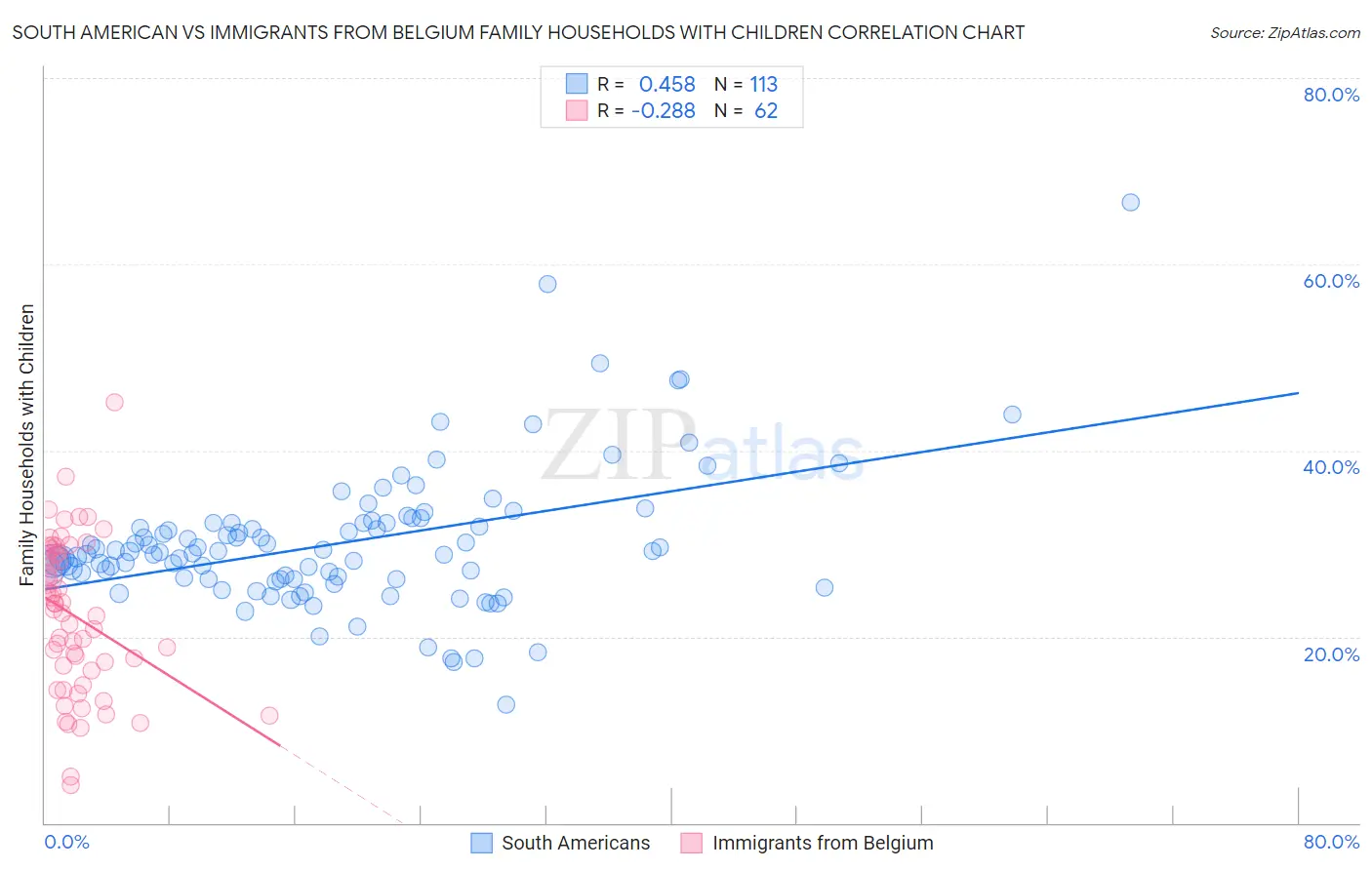 South American vs Immigrants from Belgium Family Households with Children