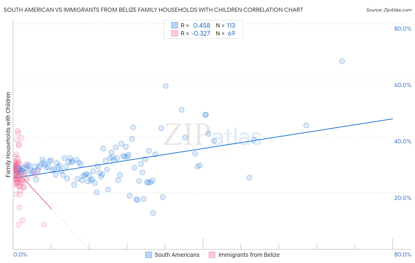 South American vs Immigrants from Belize Family Households with Children