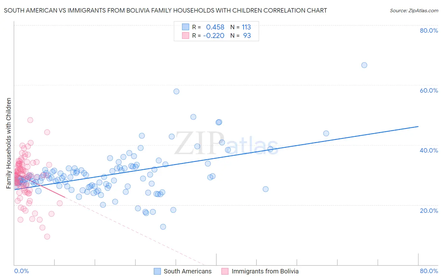 South American vs Immigrants from Bolivia Family Households with Children
