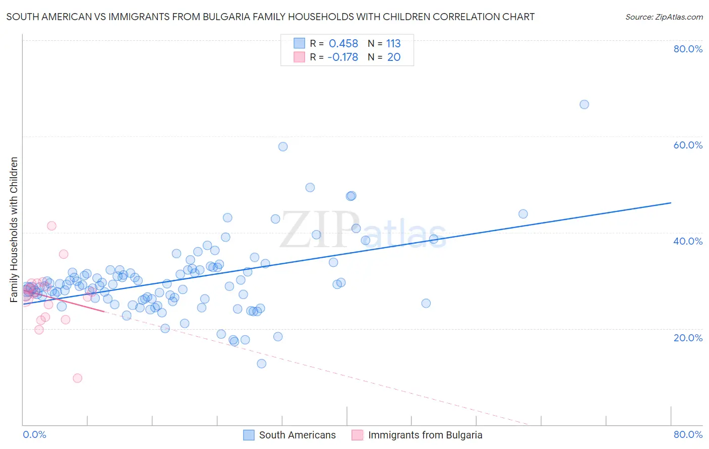 South American vs Immigrants from Bulgaria Family Households with Children