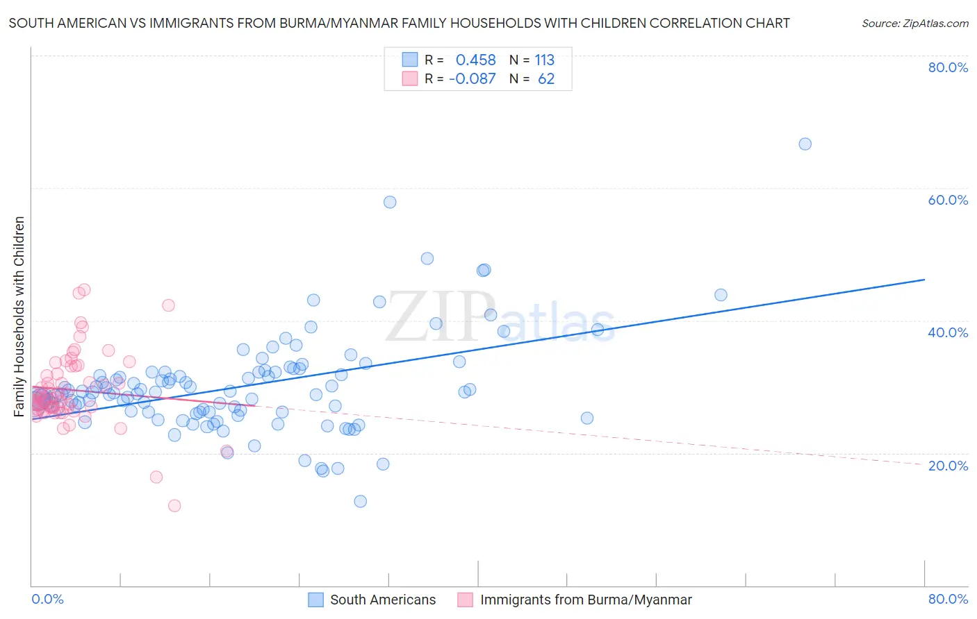 South American vs Immigrants from Burma/Myanmar Family Households with Children