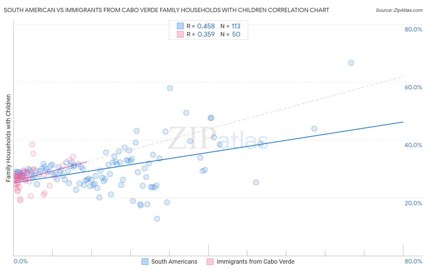 South American vs Immigrants from Cabo Verde Family Households with Children