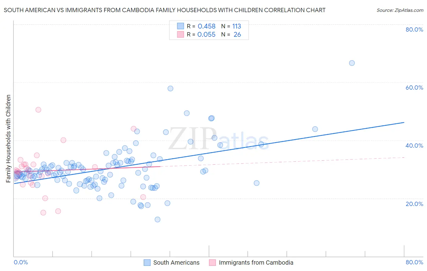 South American vs Immigrants from Cambodia Family Households with Children