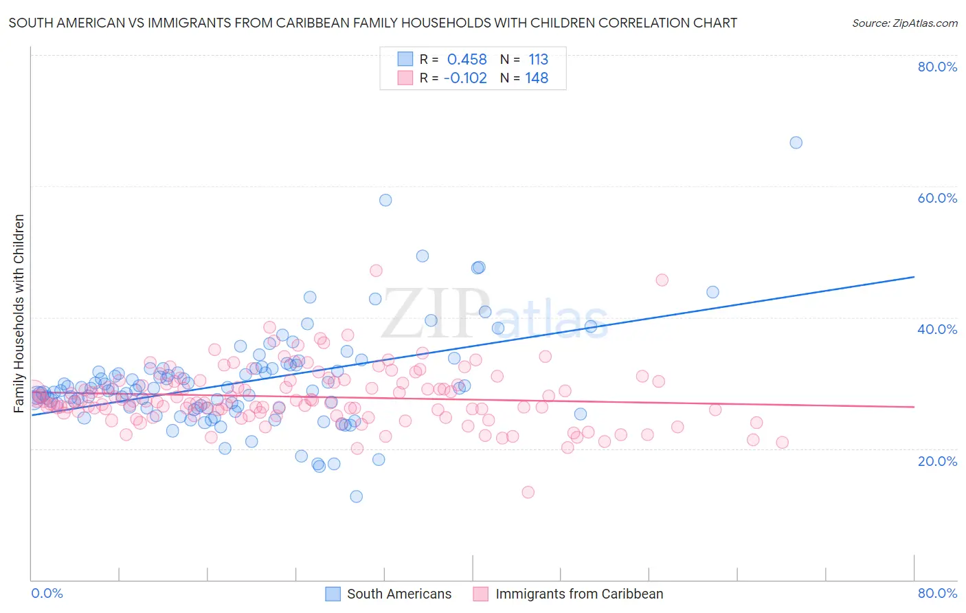 South American vs Immigrants from Caribbean Family Households with Children
