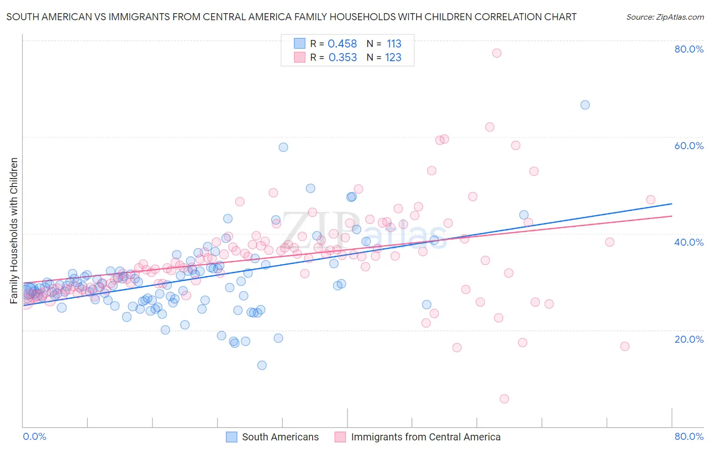 South American vs Immigrants from Central America Family Households with Children