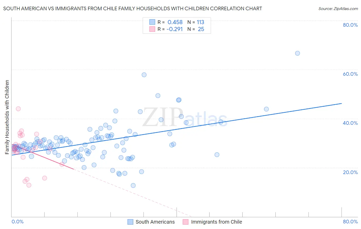 South American vs Immigrants from Chile Family Households with Children