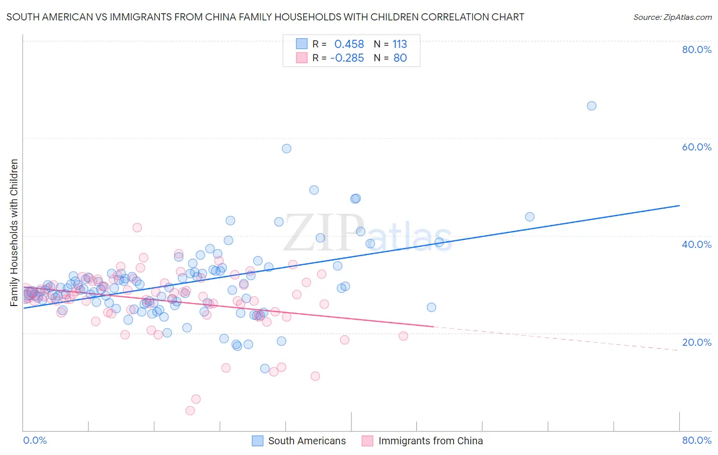 South American vs Immigrants from China Family Households with Children