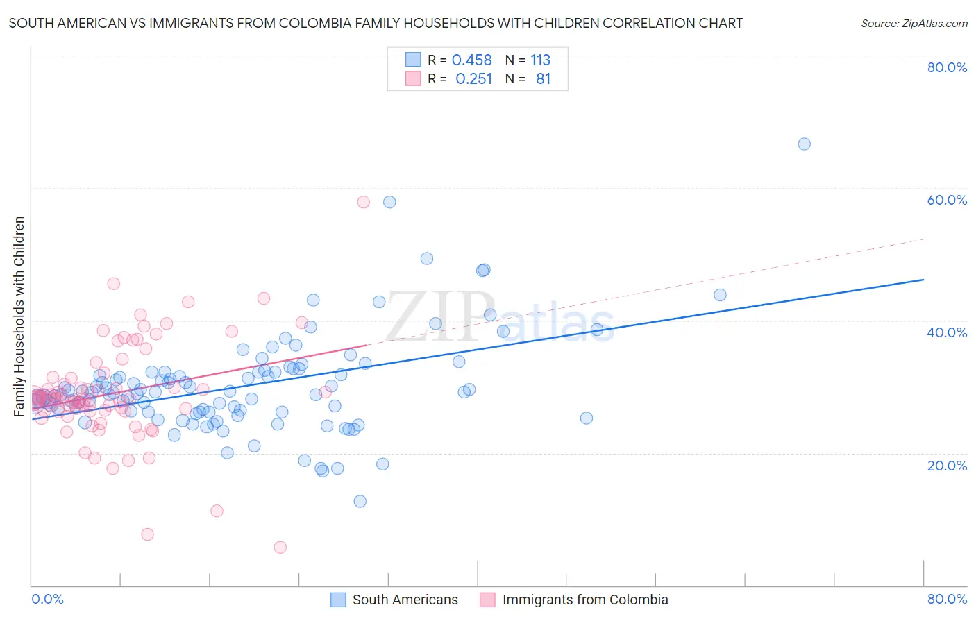 South American vs Immigrants from Colombia Family Households with Children