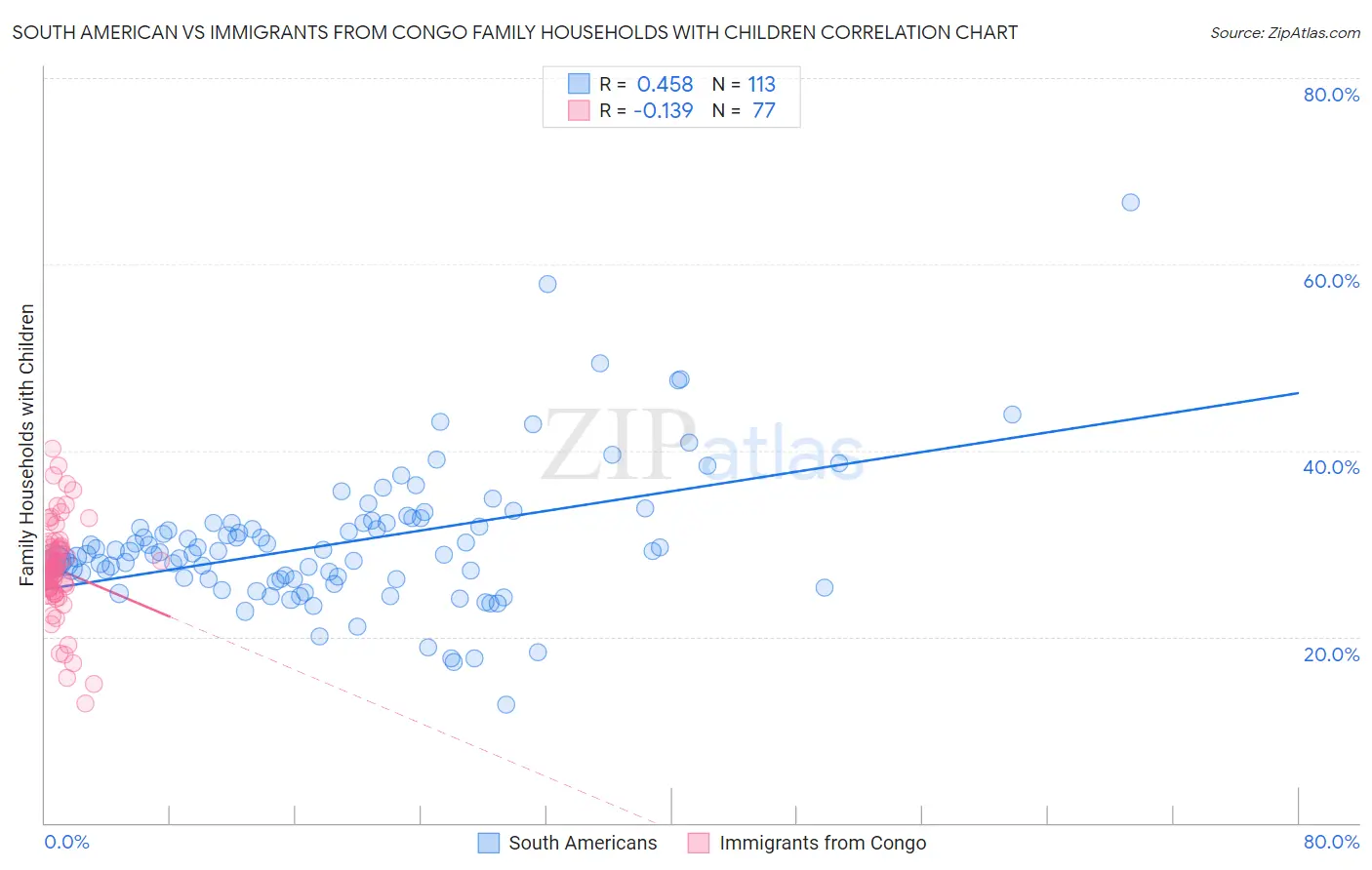 South American vs Immigrants from Congo Family Households with Children
