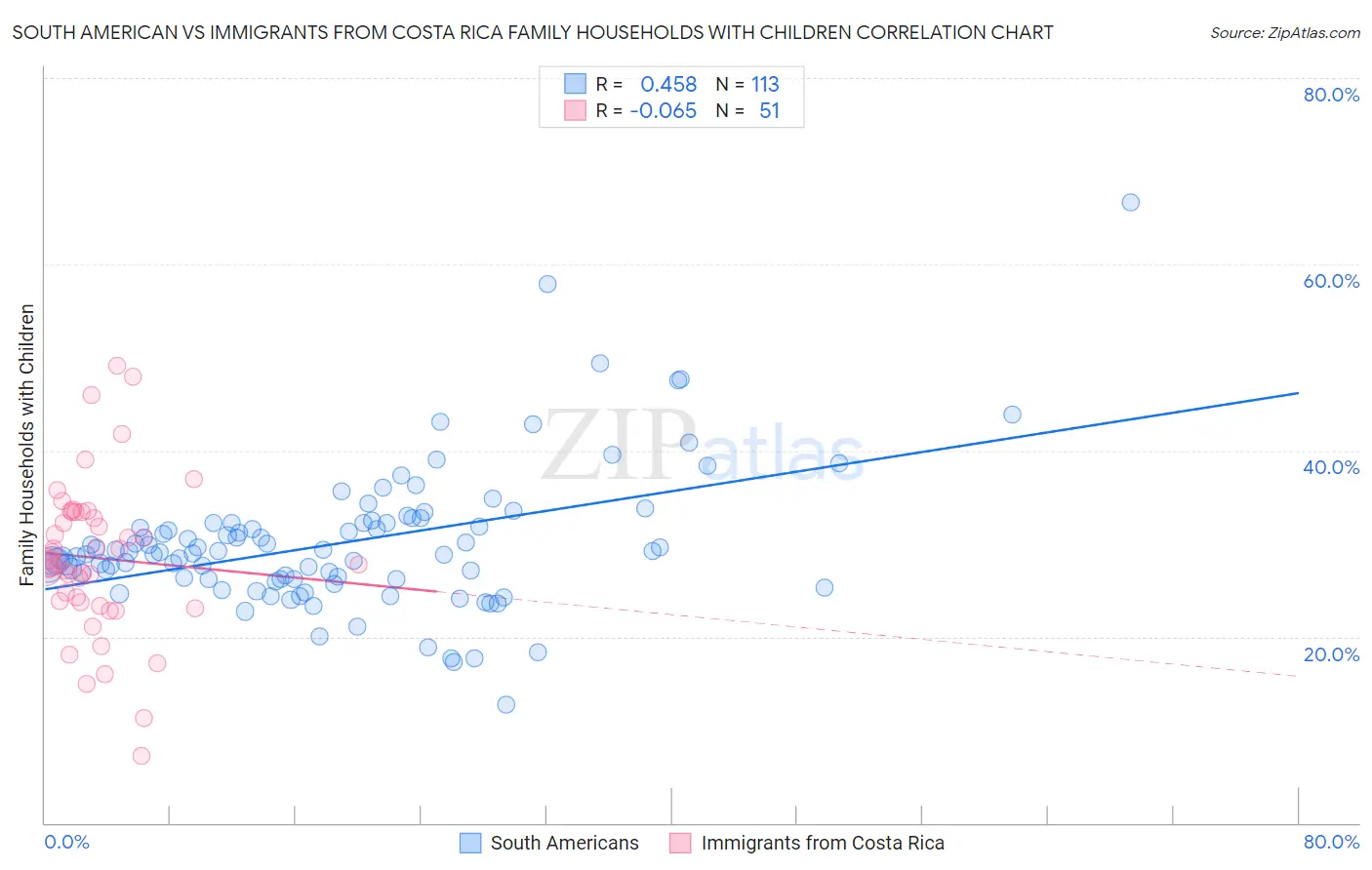 South American vs Immigrants from Costa Rica Family Households with Children