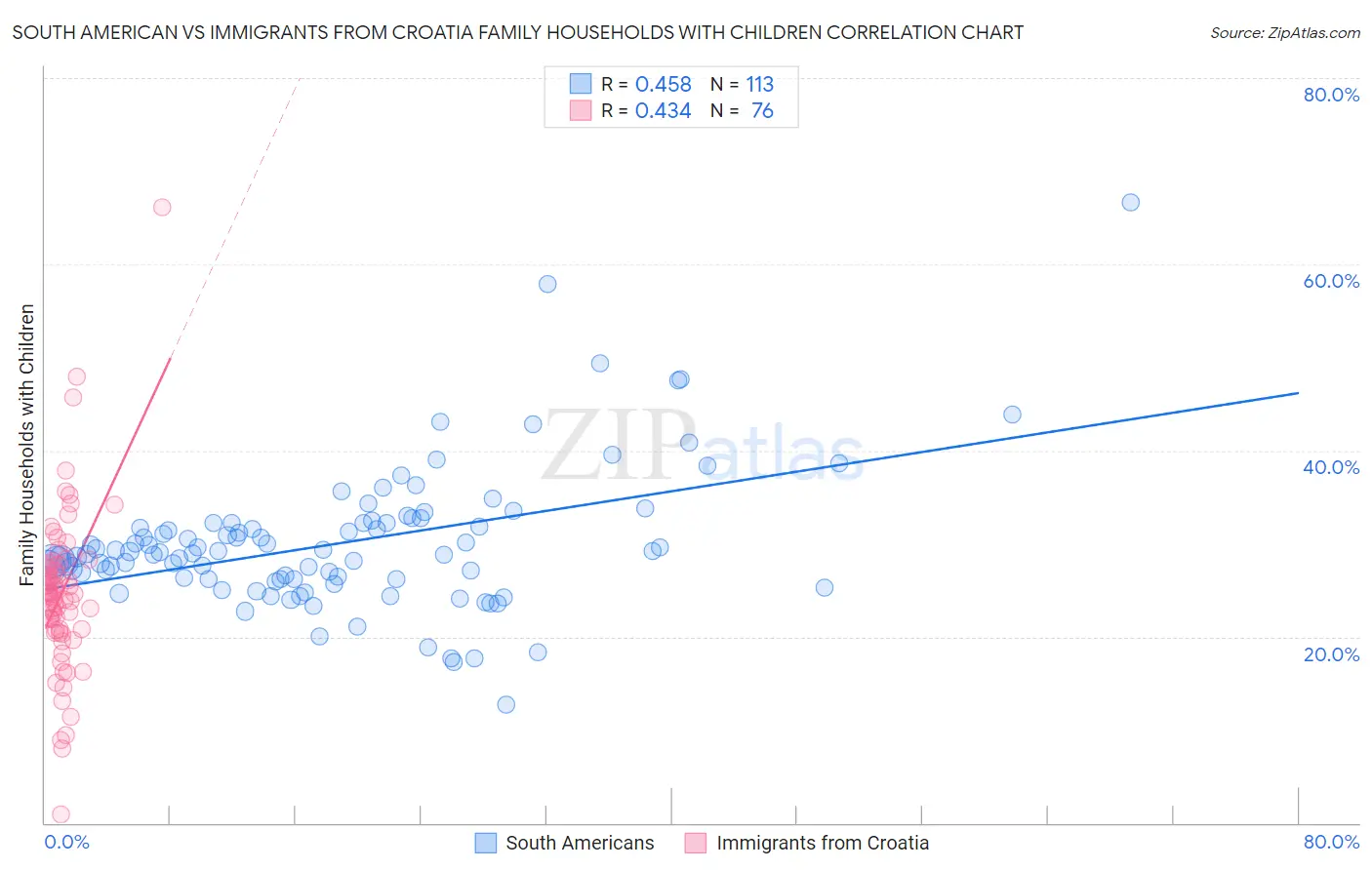 South American vs Immigrants from Croatia Family Households with Children