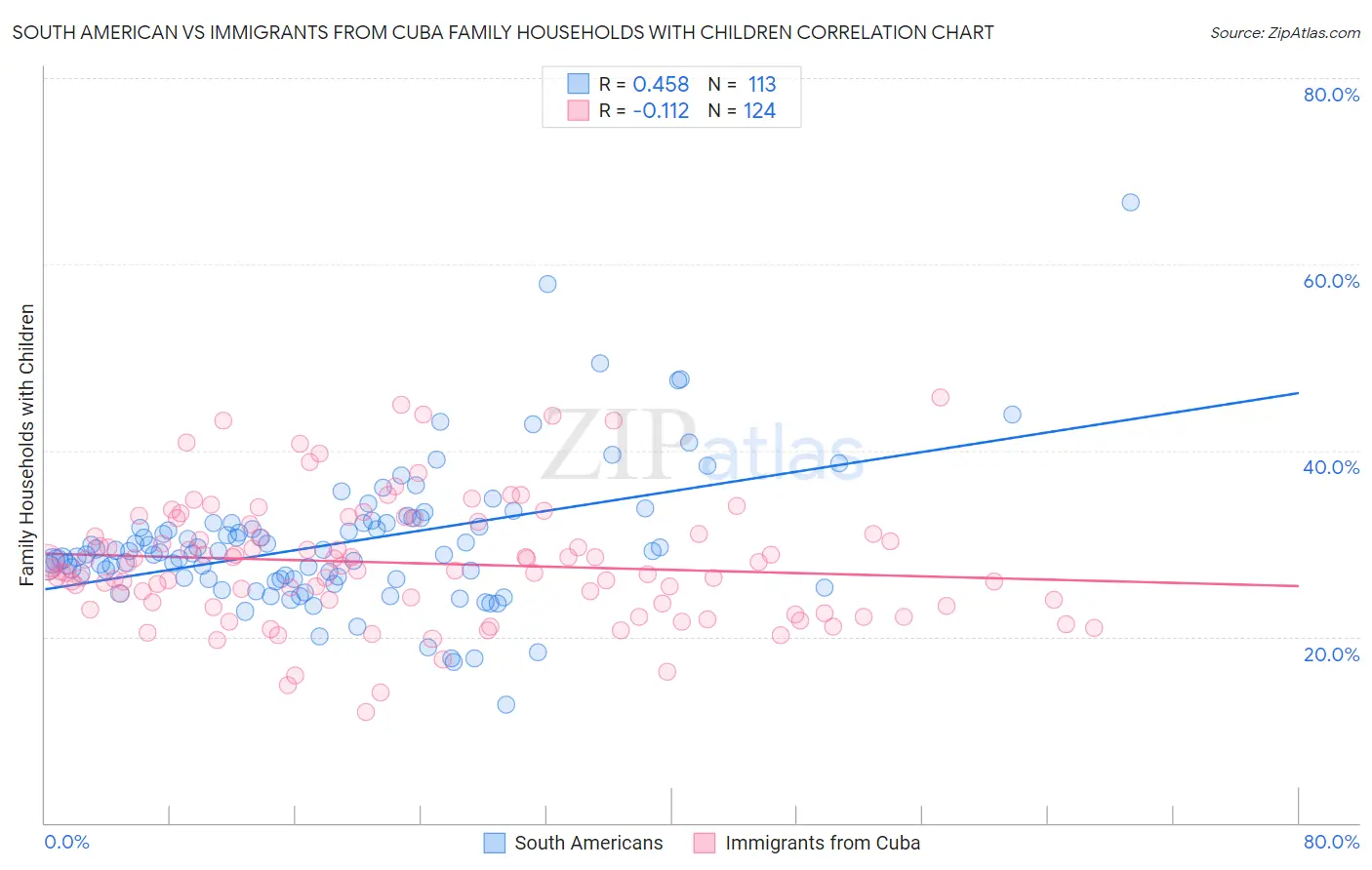 South American vs Immigrants from Cuba Family Households with Children