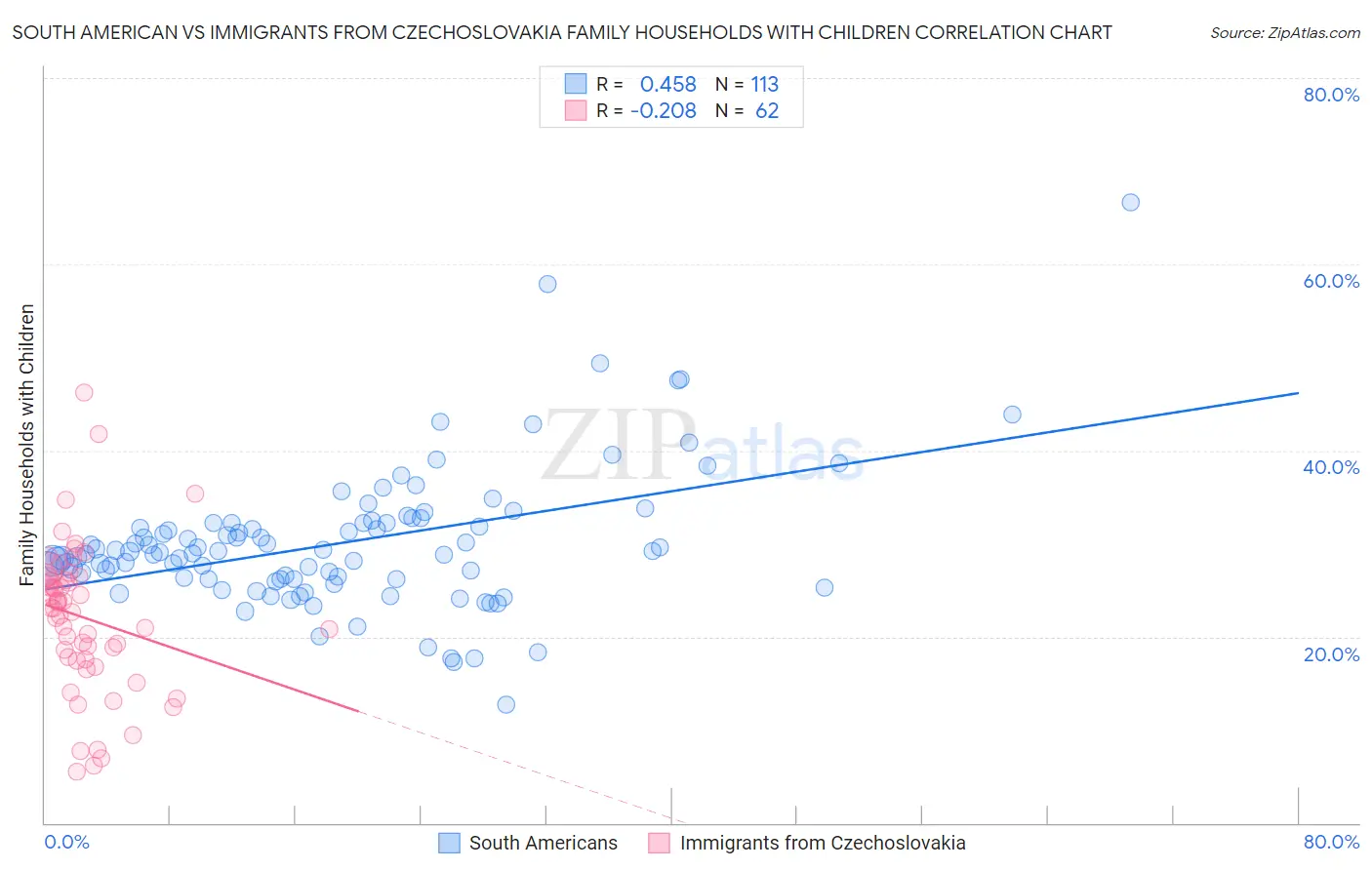 South American vs Immigrants from Czechoslovakia Family Households with Children
