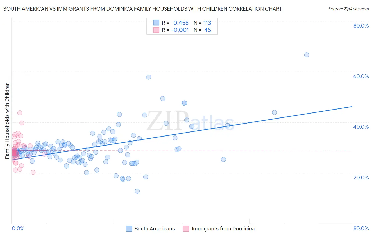 South American vs Immigrants from Dominica Family Households with Children