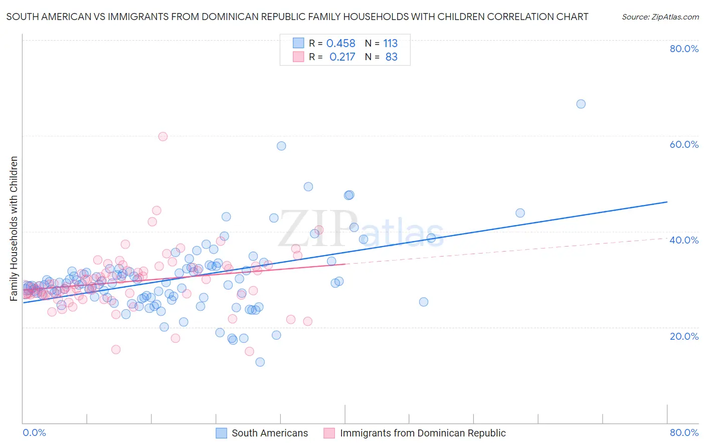 South American vs Immigrants from Dominican Republic Family Households with Children