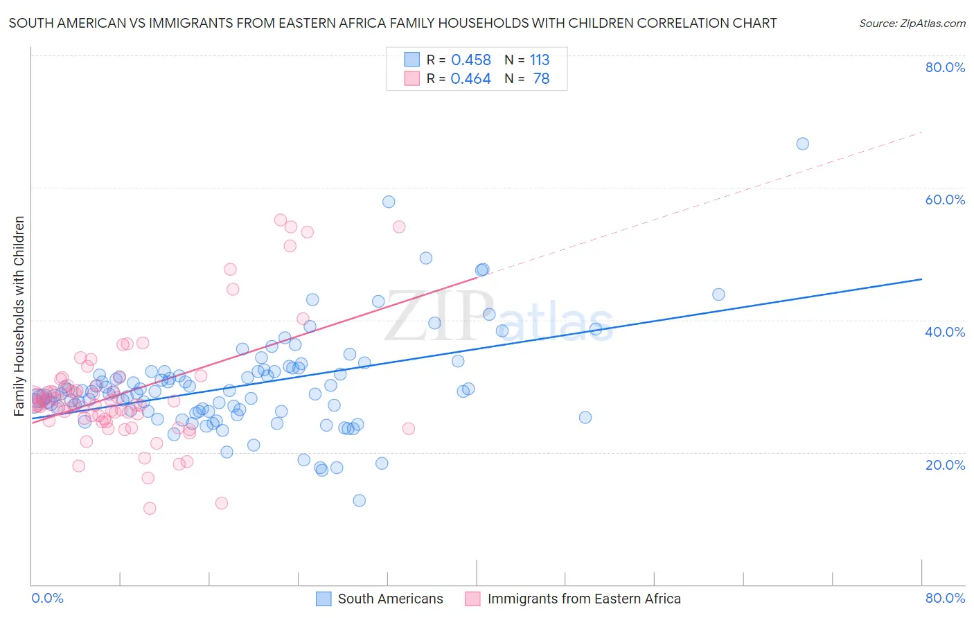 South American vs Immigrants from Eastern Africa Family Households with Children