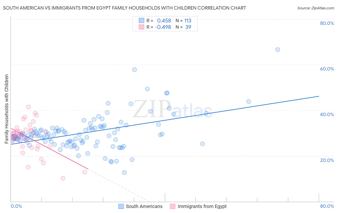 South American vs Immigrants from Egypt Family Households with Children