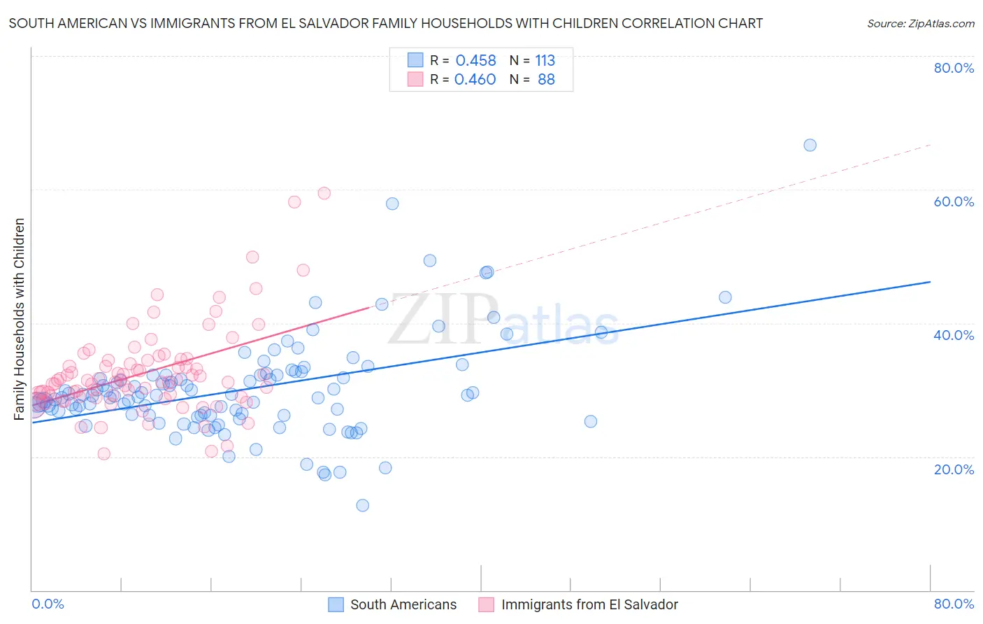 South American vs Immigrants from El Salvador Family Households with Children