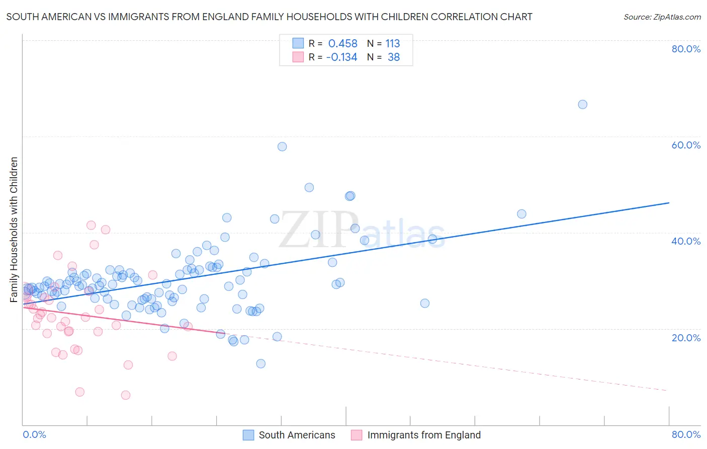 South American vs Immigrants from England Family Households with Children