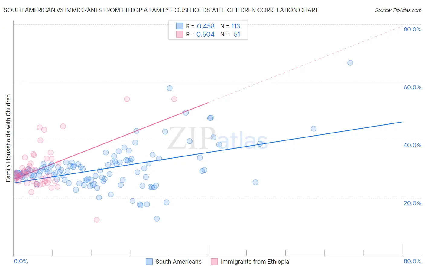 South American vs Immigrants from Ethiopia Family Households with Children
