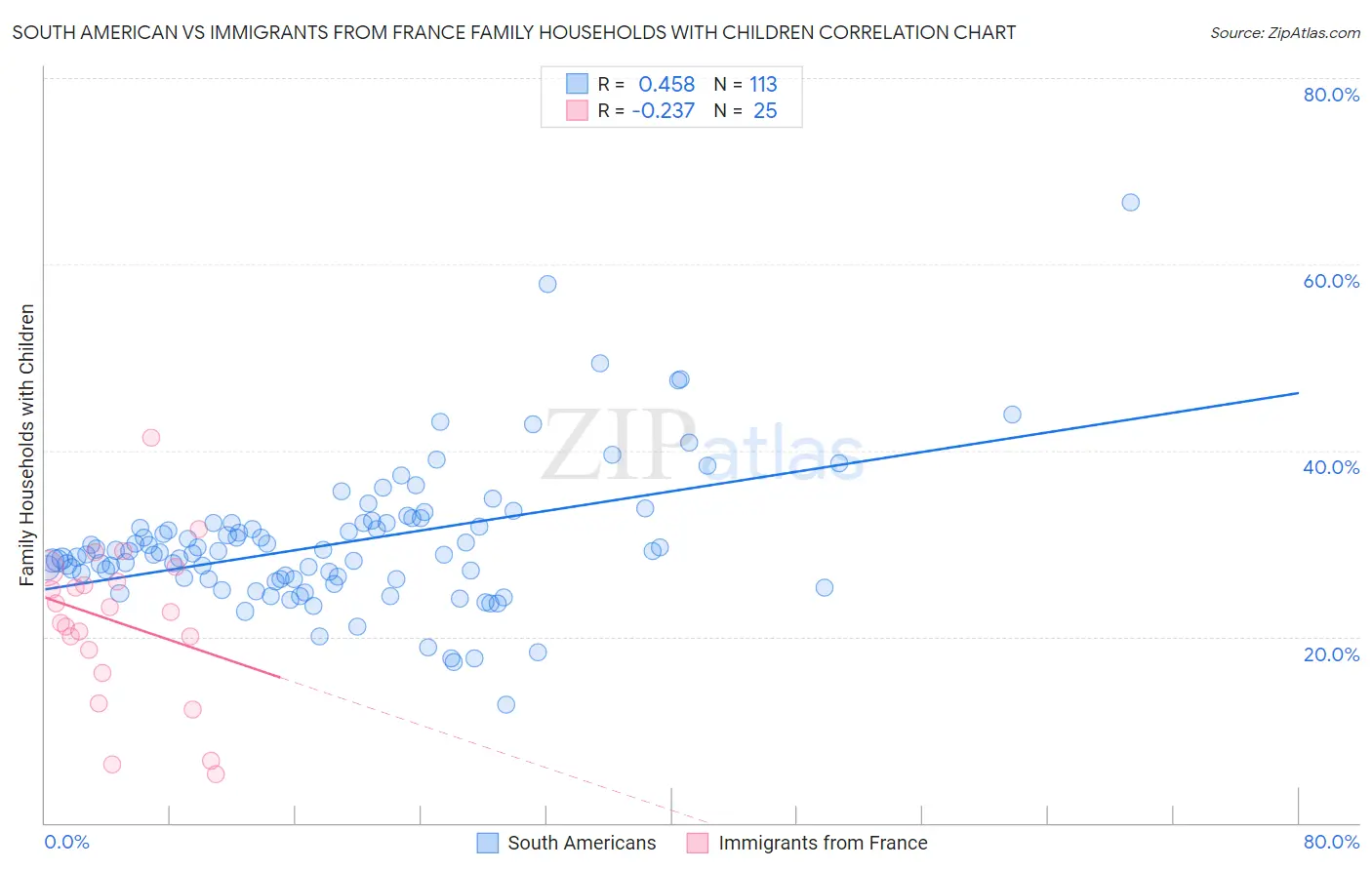 South American vs Immigrants from France Family Households with Children