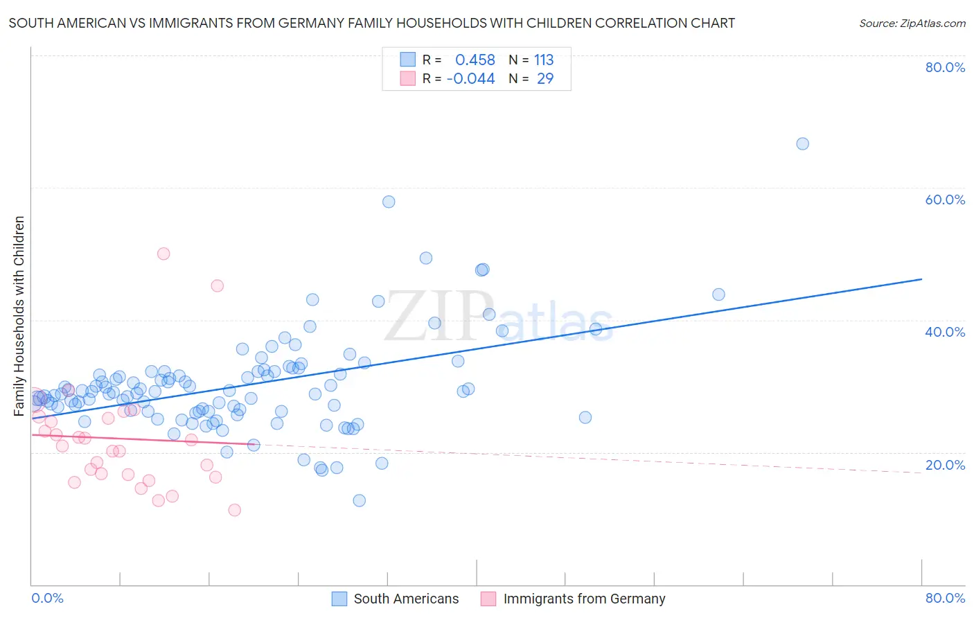 South American vs Immigrants from Germany Family Households with Children