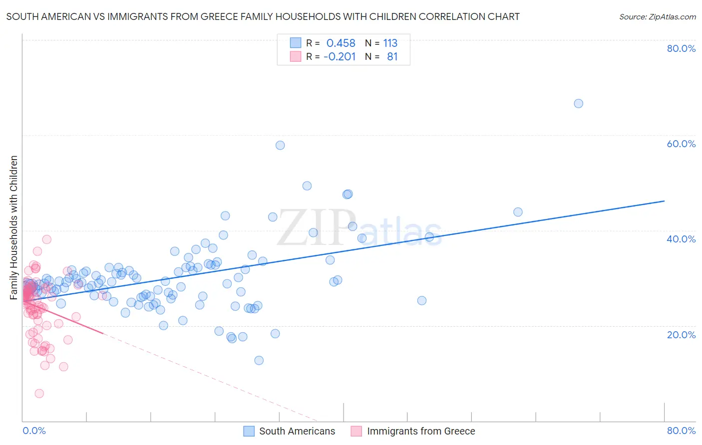 South American vs Immigrants from Greece Family Households with Children