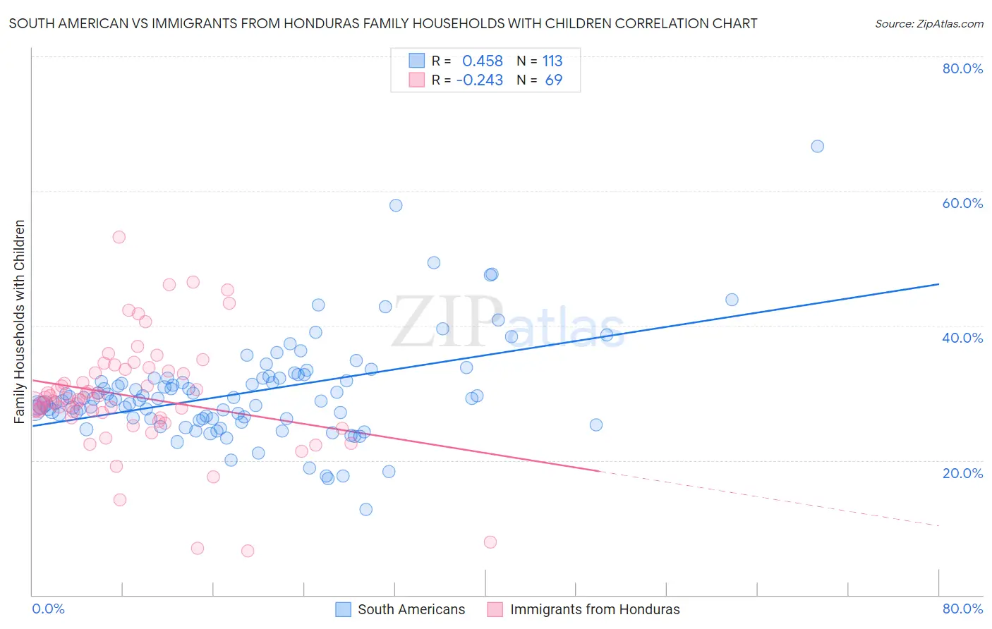 South American vs Immigrants from Honduras Family Households with Children