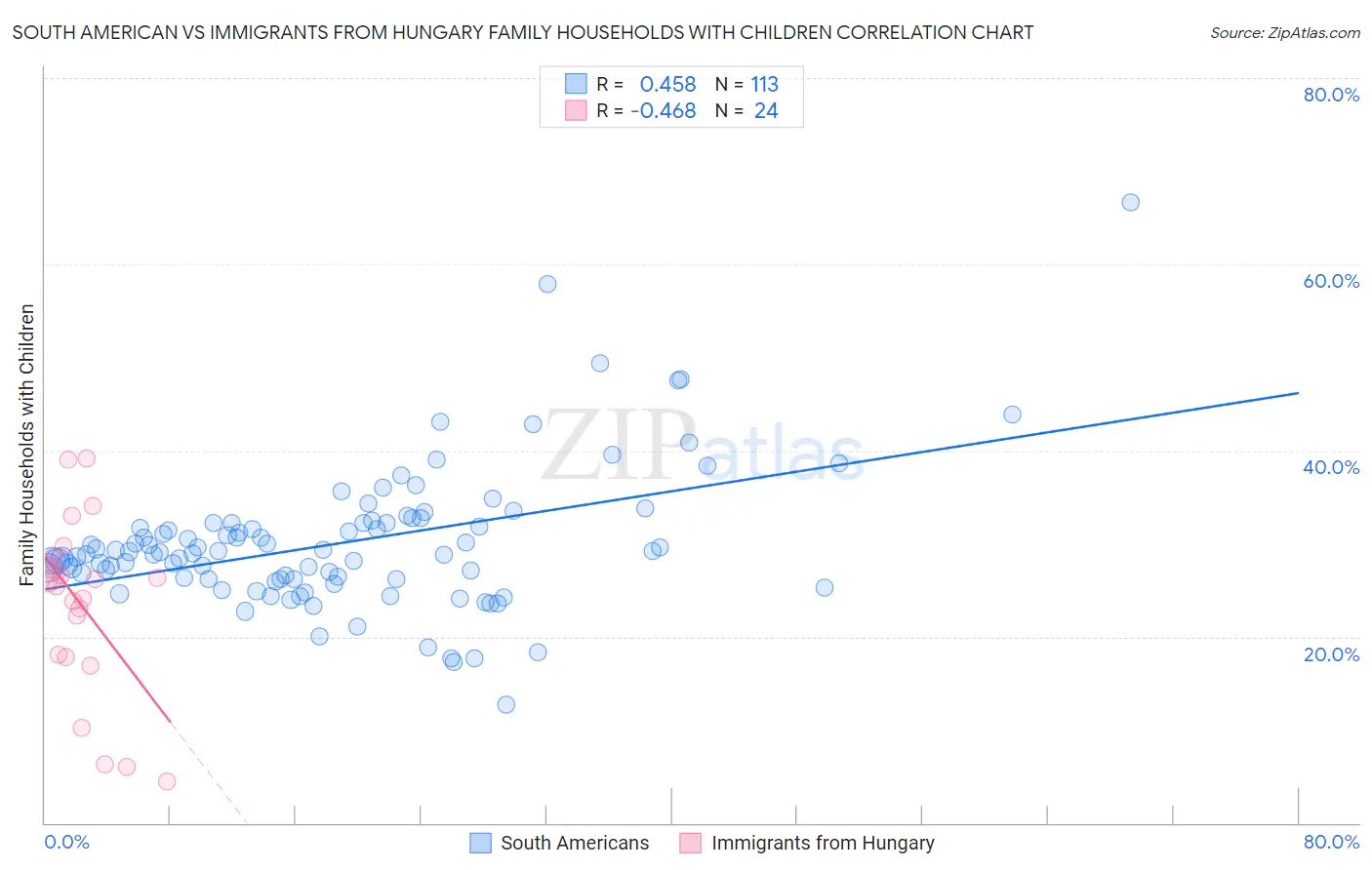 South American vs Immigrants from Hungary Family Households with Children