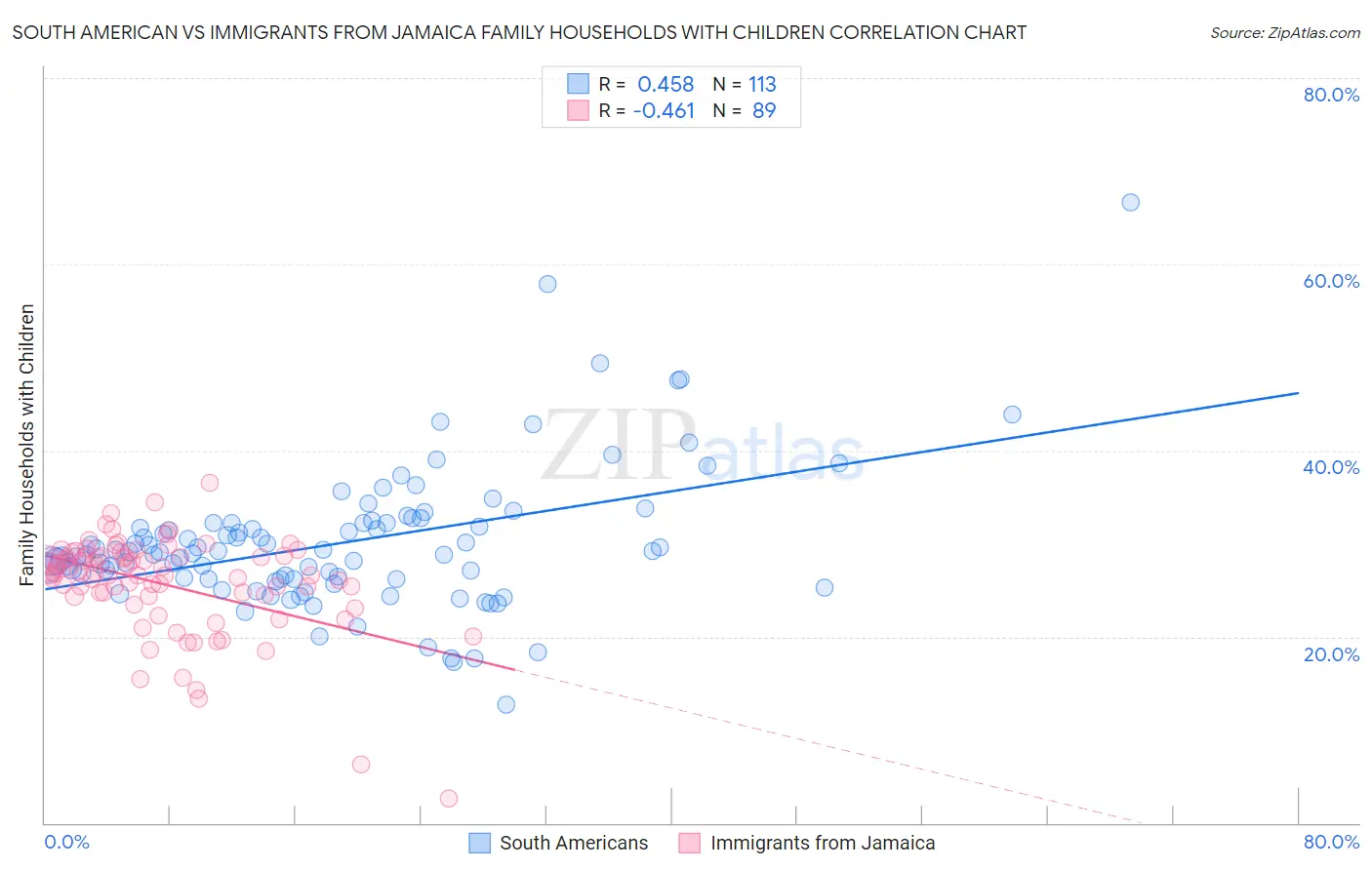 South American vs Immigrants from Jamaica Family Households with Children