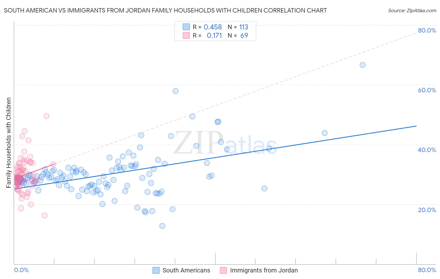 South American vs Immigrants from Jordan Family Households with Children
