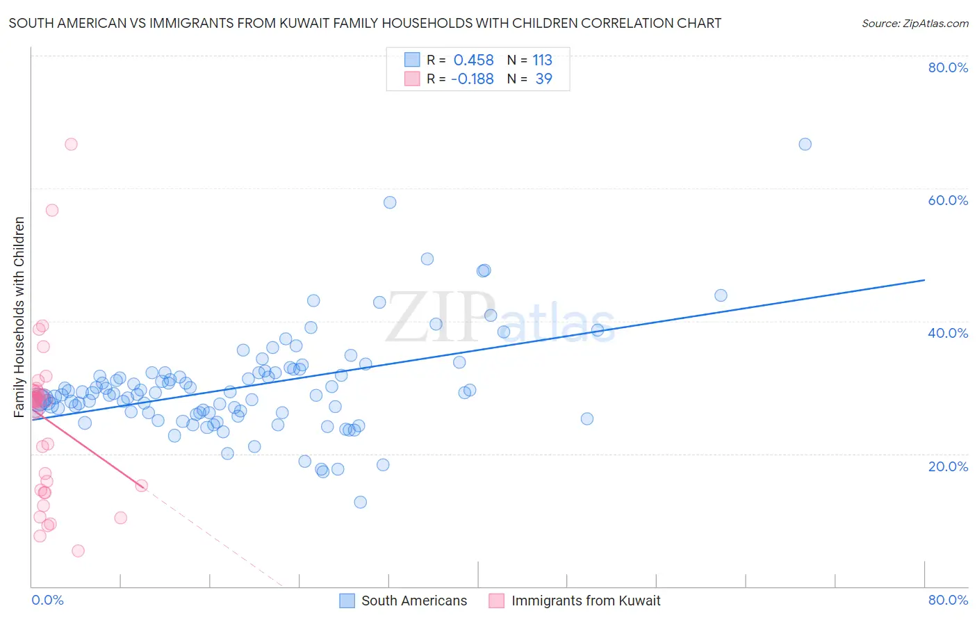 South American vs Immigrants from Kuwait Family Households with Children