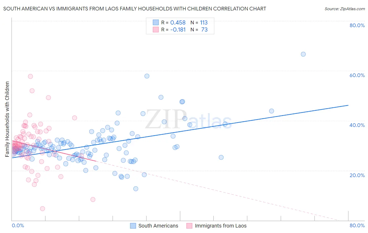 South American vs Immigrants from Laos Family Households with Children