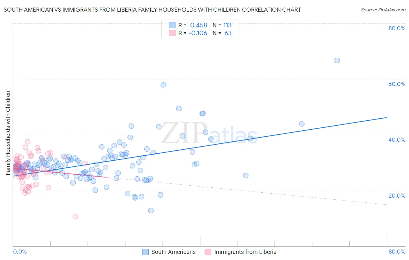 South American vs Immigrants from Liberia Family Households with Children
