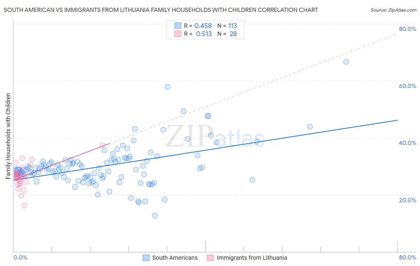 South American vs Immigrants from Lithuania Family Households with Children