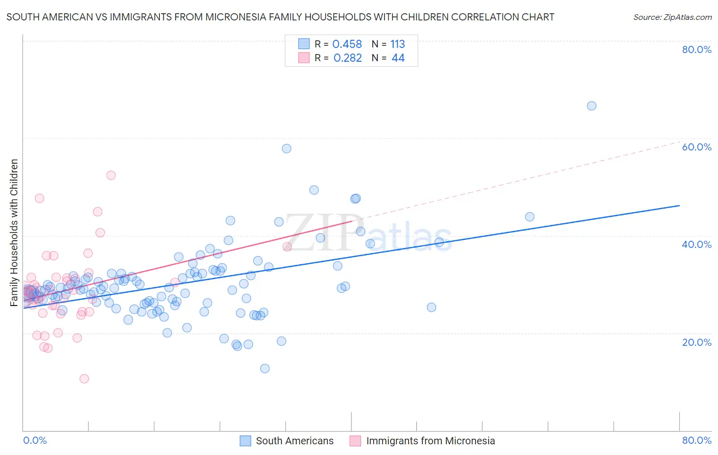 South American vs Immigrants from Micronesia Family Households with Children