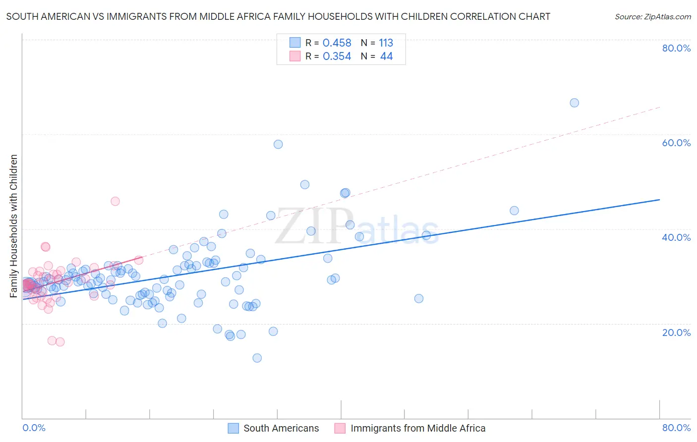 South American vs Immigrants from Middle Africa Family Households with Children