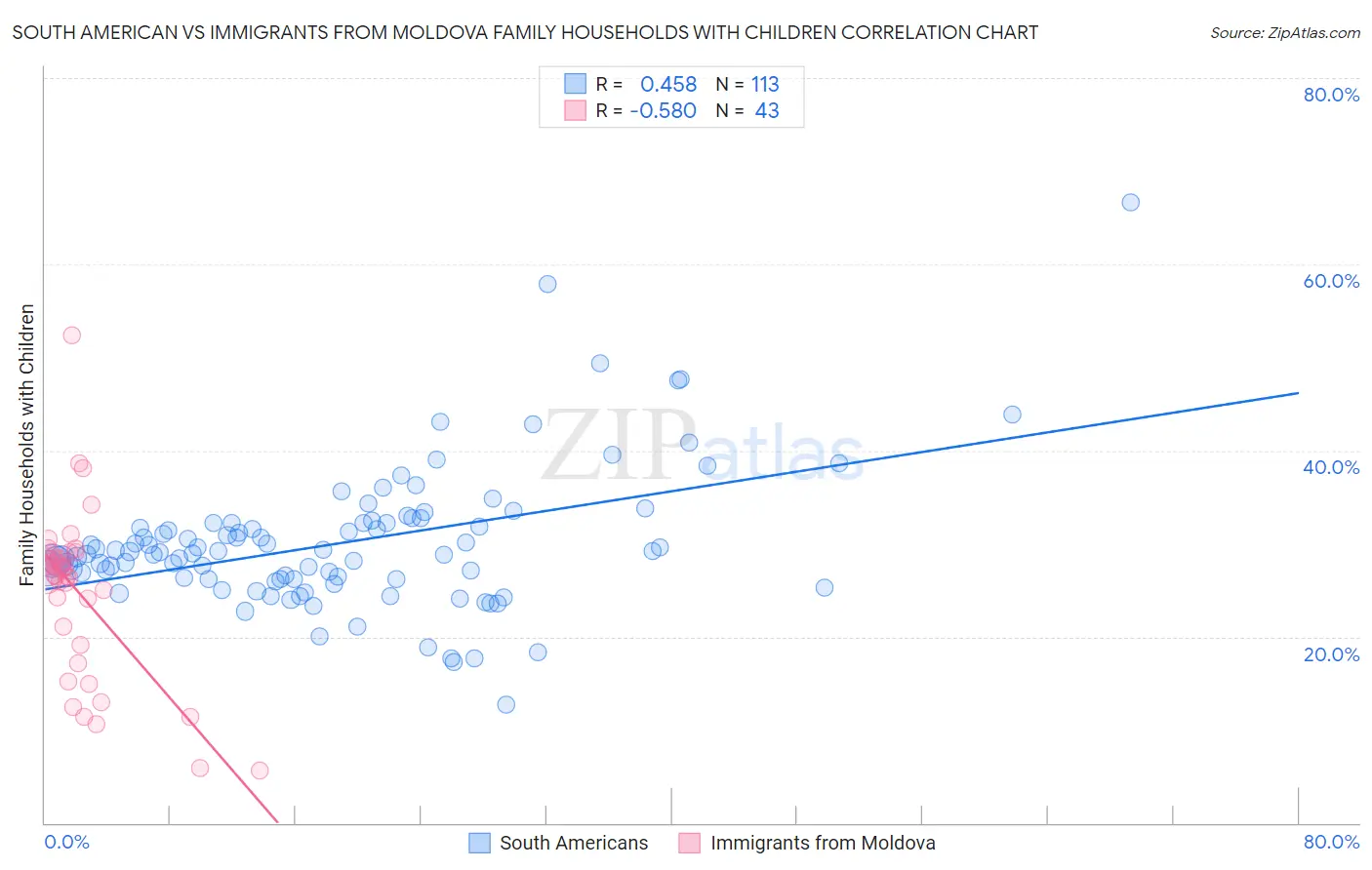 South American vs Immigrants from Moldova Family Households with Children
