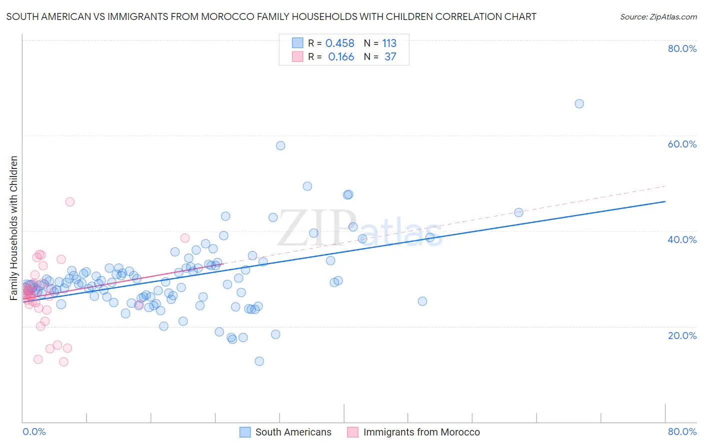 South American vs Immigrants from Morocco Family Households with Children