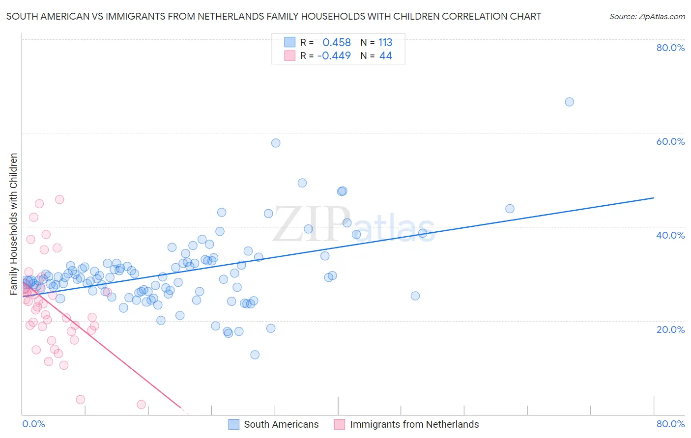 South American vs Immigrants from Netherlands Family Households with Children