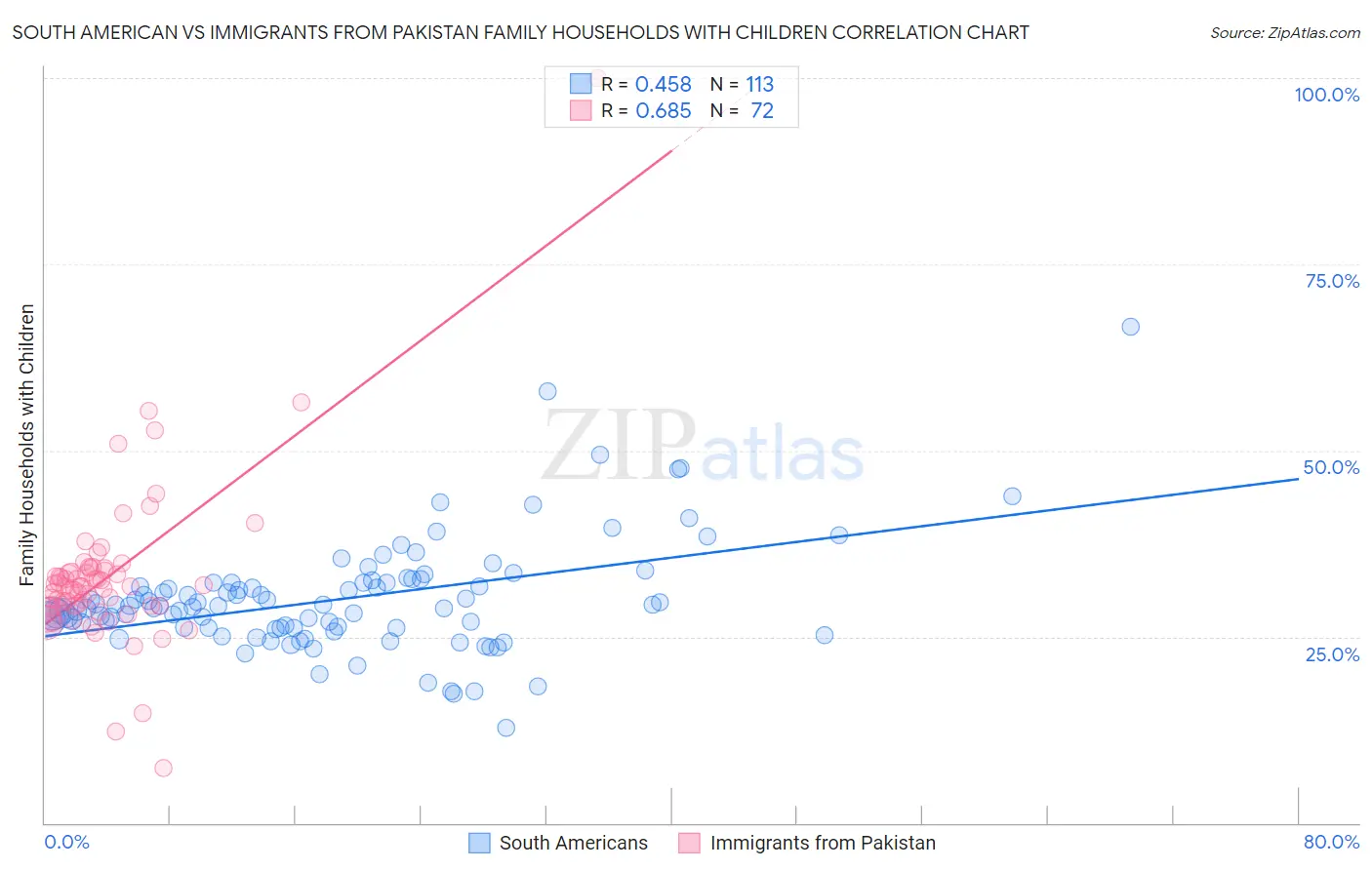 South American vs Immigrants from Pakistan Family Households with Children