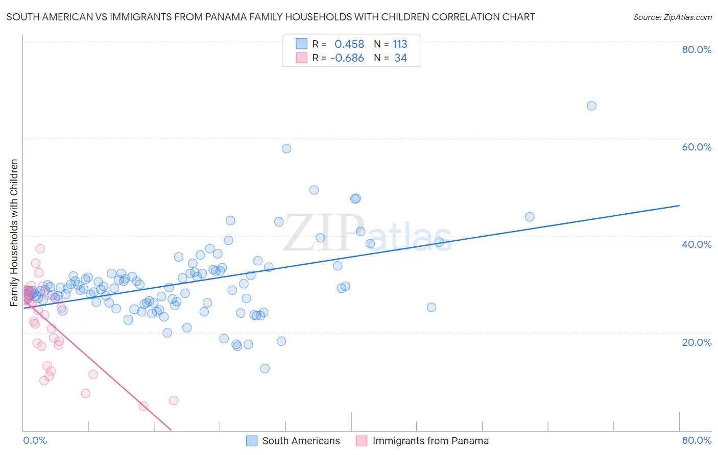 South American vs Immigrants from Panama Family Households with Children