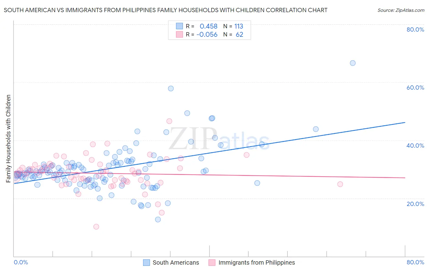 South American vs Immigrants from Philippines Family Households with Children