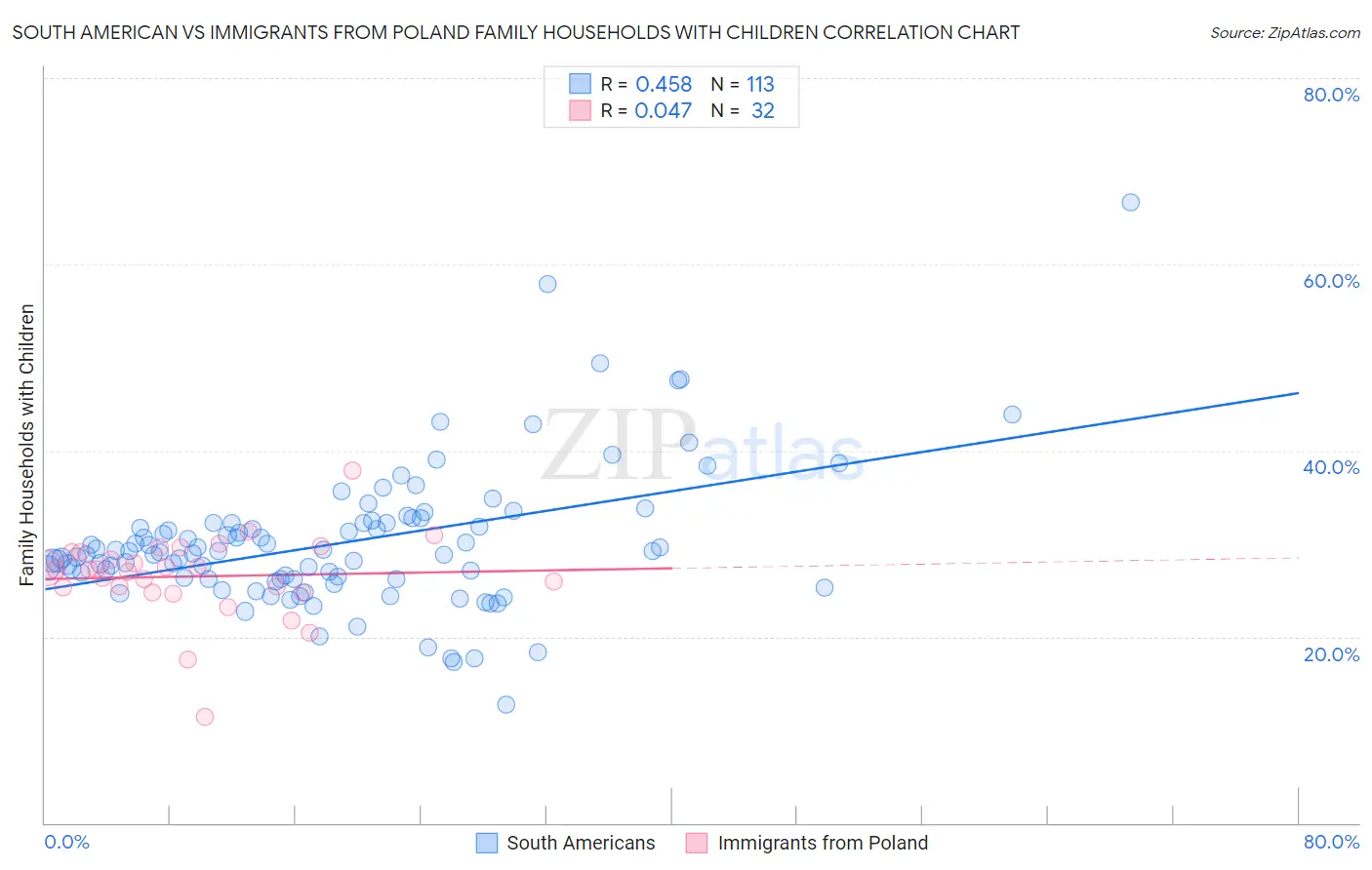 South American vs Immigrants from Poland Family Households with Children