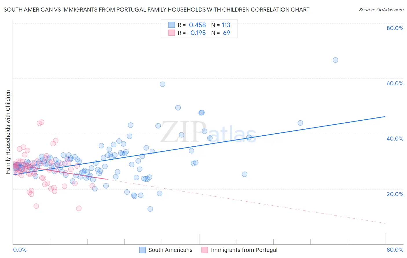 South American vs Immigrants from Portugal Family Households with Children
